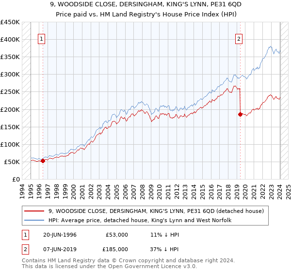 9, WOODSIDE CLOSE, DERSINGHAM, KING'S LYNN, PE31 6QD: Price paid vs HM Land Registry's House Price Index