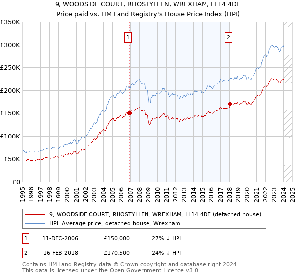 9, WOODSIDE COURT, RHOSTYLLEN, WREXHAM, LL14 4DE: Price paid vs HM Land Registry's House Price Index