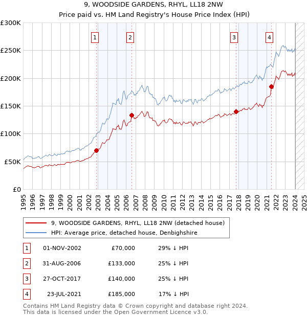 9, WOODSIDE GARDENS, RHYL, LL18 2NW: Price paid vs HM Land Registry's House Price Index