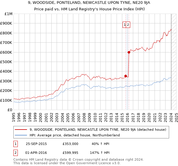 9, WOODSIDE, PONTELAND, NEWCASTLE UPON TYNE, NE20 9JA: Price paid vs HM Land Registry's House Price Index