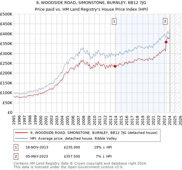 9, WOODSIDE ROAD, SIMONSTONE, BURNLEY, BB12 7JG: Price paid vs HM Land Registry's House Price Index