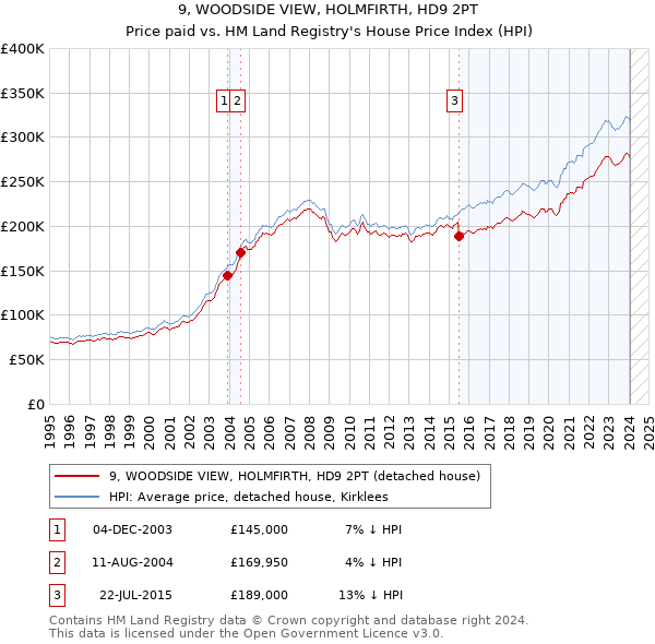 9, WOODSIDE VIEW, HOLMFIRTH, HD9 2PT: Price paid vs HM Land Registry's House Price Index