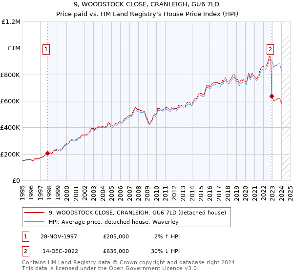 9, WOODSTOCK CLOSE, CRANLEIGH, GU6 7LD: Price paid vs HM Land Registry's House Price Index