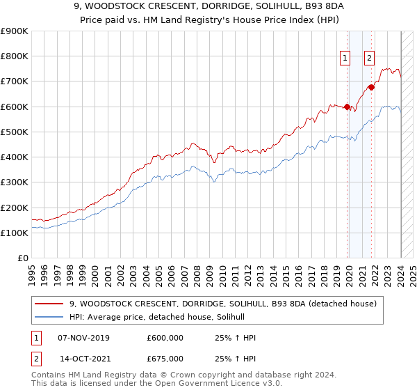 9, WOODSTOCK CRESCENT, DORRIDGE, SOLIHULL, B93 8DA: Price paid vs HM Land Registry's House Price Index