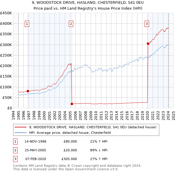 9, WOODSTOCK DRIVE, HASLAND, CHESTERFIELD, S41 0EU: Price paid vs HM Land Registry's House Price Index