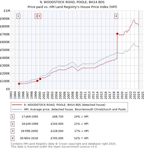 9, WOODSTOCK ROAD, POOLE, BH14 8DS: Price paid vs HM Land Registry's House Price Index
