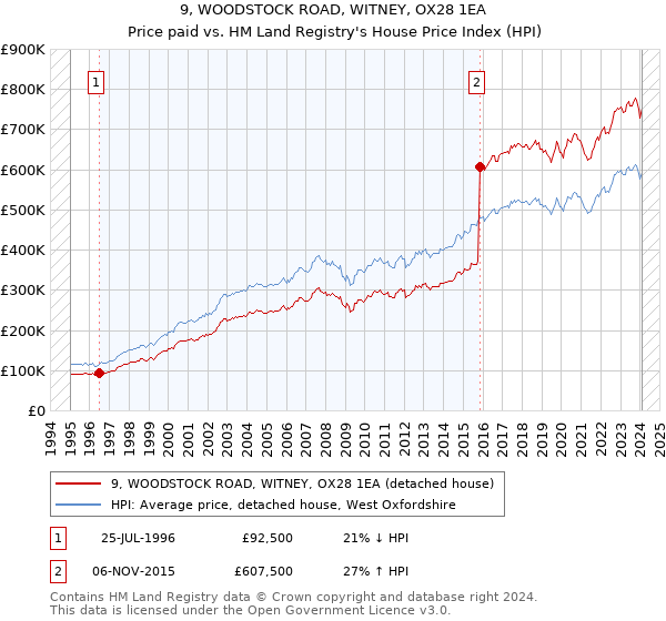 9, WOODSTOCK ROAD, WITNEY, OX28 1EA: Price paid vs HM Land Registry's House Price Index