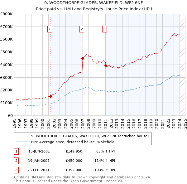 9, WOODTHORPE GLADES, WAKEFIELD, WF2 6NF: Price paid vs HM Land Registry's House Price Index