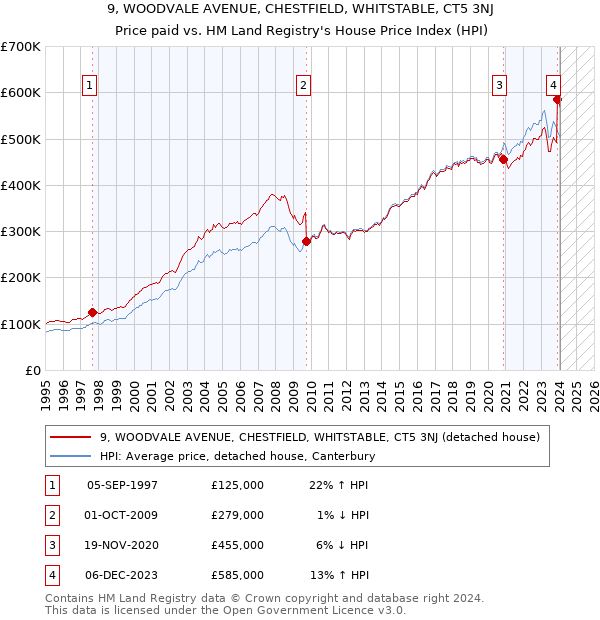 9, WOODVALE AVENUE, CHESTFIELD, WHITSTABLE, CT5 3NJ: Price paid vs HM Land Registry's House Price Index