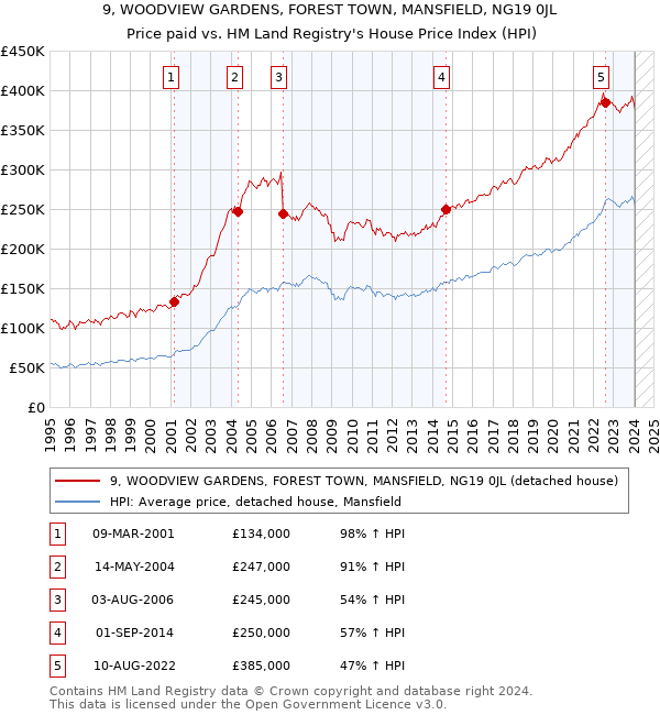 9, WOODVIEW GARDENS, FOREST TOWN, MANSFIELD, NG19 0JL: Price paid vs HM Land Registry's House Price Index