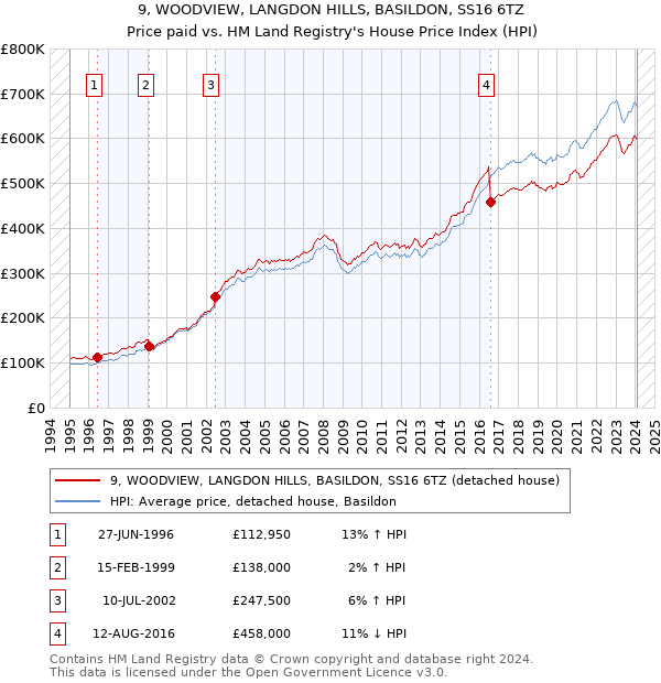 9, WOODVIEW, LANGDON HILLS, BASILDON, SS16 6TZ: Price paid vs HM Land Registry's House Price Index
