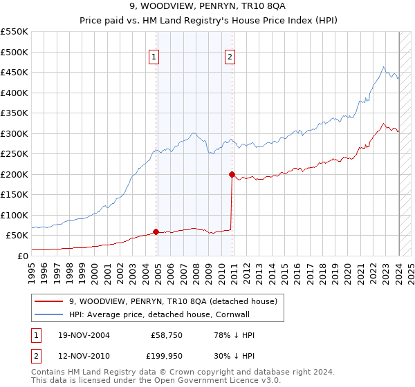 9, WOODVIEW, PENRYN, TR10 8QA: Price paid vs HM Land Registry's House Price Index