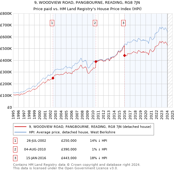 9, WOODVIEW ROAD, PANGBOURNE, READING, RG8 7JN: Price paid vs HM Land Registry's House Price Index