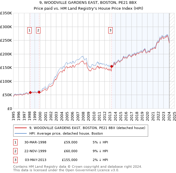 9, WOODVILLE GARDENS EAST, BOSTON, PE21 8BX: Price paid vs HM Land Registry's House Price Index