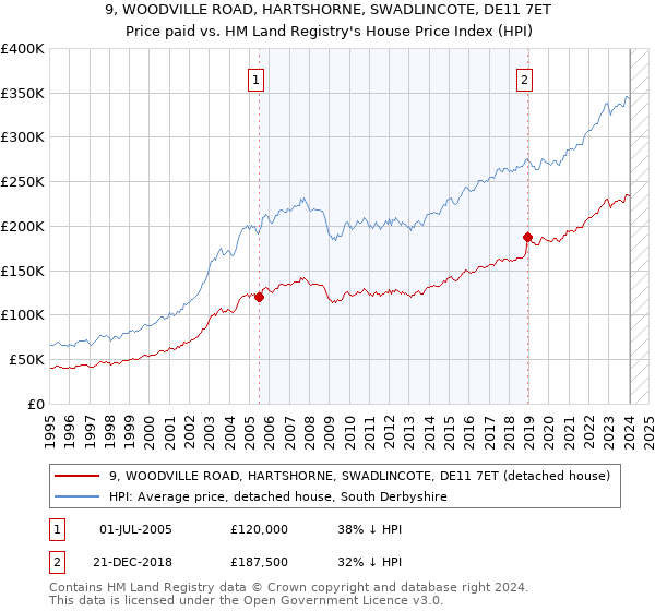 9, WOODVILLE ROAD, HARTSHORNE, SWADLINCOTE, DE11 7ET: Price paid vs HM Land Registry's House Price Index