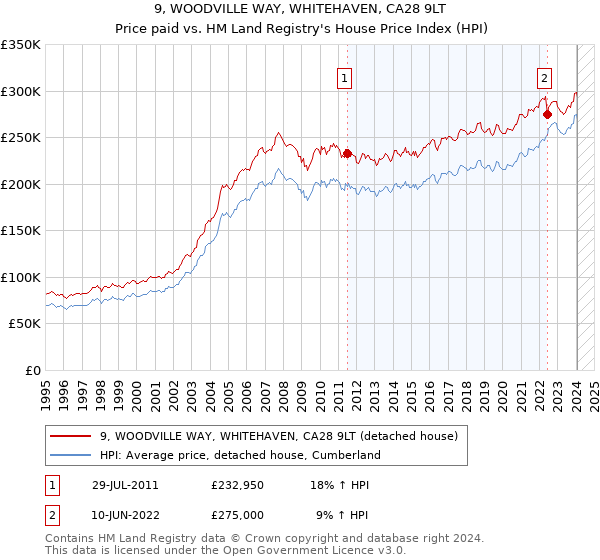 9, WOODVILLE WAY, WHITEHAVEN, CA28 9LT: Price paid vs HM Land Registry's House Price Index