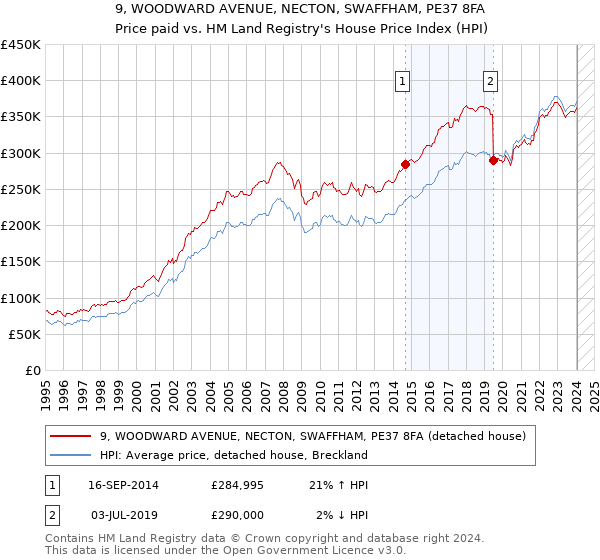 9, WOODWARD AVENUE, NECTON, SWAFFHAM, PE37 8FA: Price paid vs HM Land Registry's House Price Index