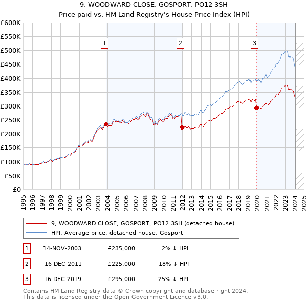 9, WOODWARD CLOSE, GOSPORT, PO12 3SH: Price paid vs HM Land Registry's House Price Index