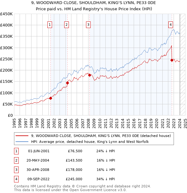 9, WOODWARD CLOSE, SHOULDHAM, KING'S LYNN, PE33 0DE: Price paid vs HM Land Registry's House Price Index