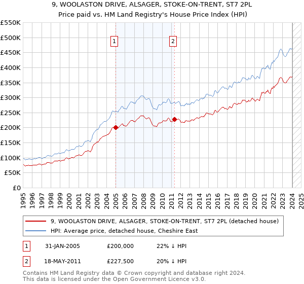 9, WOOLASTON DRIVE, ALSAGER, STOKE-ON-TRENT, ST7 2PL: Price paid vs HM Land Registry's House Price Index