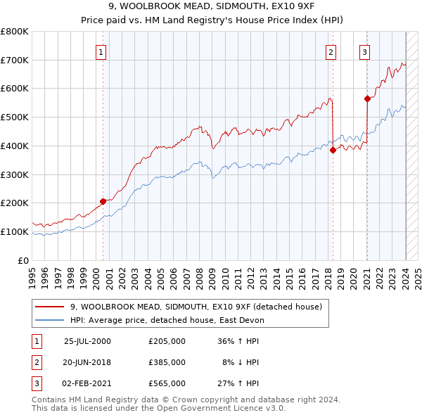 9, WOOLBROOK MEAD, SIDMOUTH, EX10 9XF: Price paid vs HM Land Registry's House Price Index