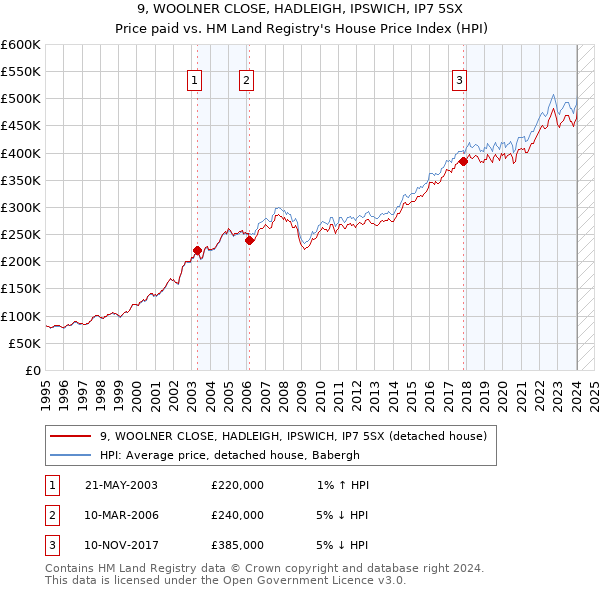 9, WOOLNER CLOSE, HADLEIGH, IPSWICH, IP7 5SX: Price paid vs HM Land Registry's House Price Index