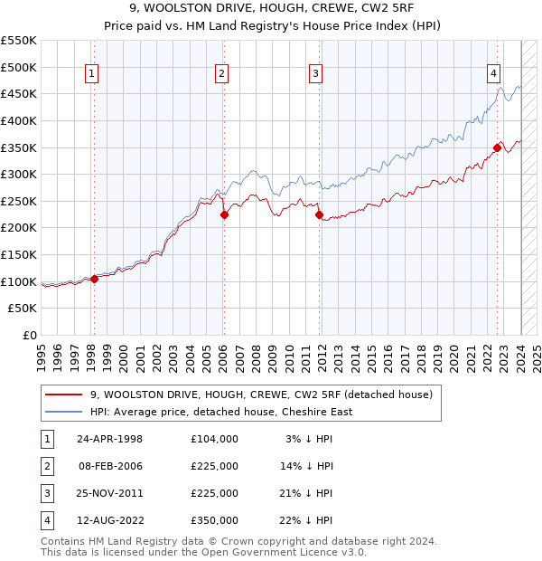 9, WOOLSTON DRIVE, HOUGH, CREWE, CW2 5RF: Price paid vs HM Land Registry's House Price Index