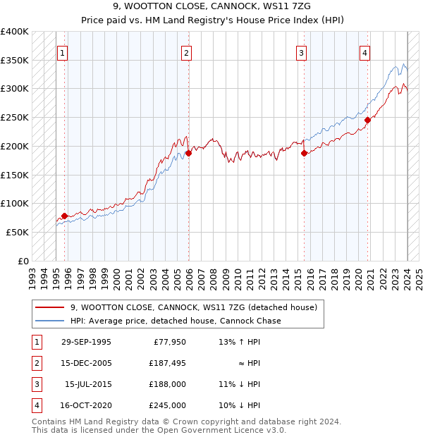 9, WOOTTON CLOSE, CANNOCK, WS11 7ZG: Price paid vs HM Land Registry's House Price Index