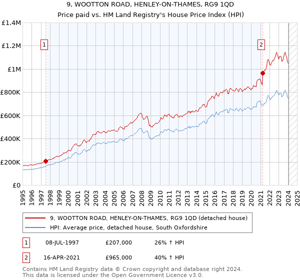 9, WOOTTON ROAD, HENLEY-ON-THAMES, RG9 1QD: Price paid vs HM Land Registry's House Price Index