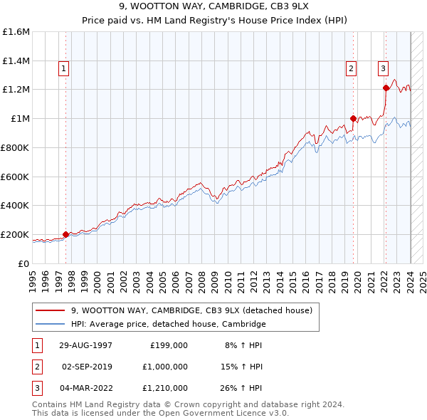 9, WOOTTON WAY, CAMBRIDGE, CB3 9LX: Price paid vs HM Land Registry's House Price Index