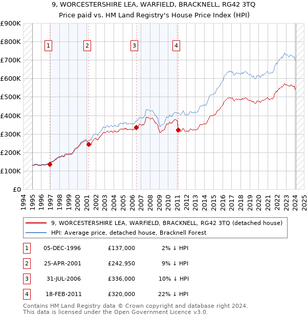 9, WORCESTERSHIRE LEA, WARFIELD, BRACKNELL, RG42 3TQ: Price paid vs HM Land Registry's House Price Index