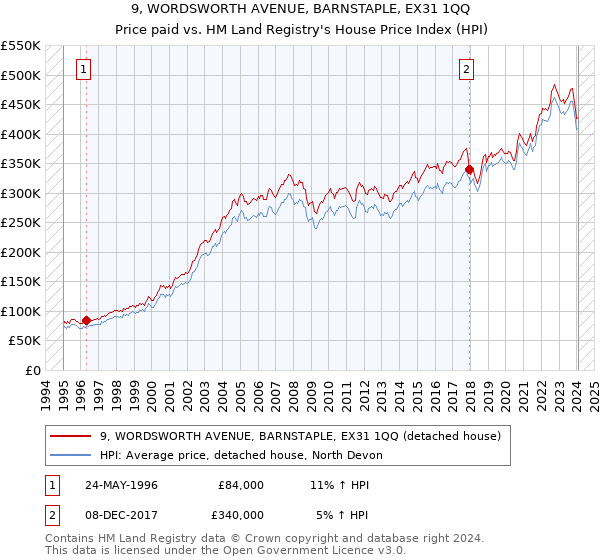 9, WORDSWORTH AVENUE, BARNSTAPLE, EX31 1QQ: Price paid vs HM Land Registry's House Price Index