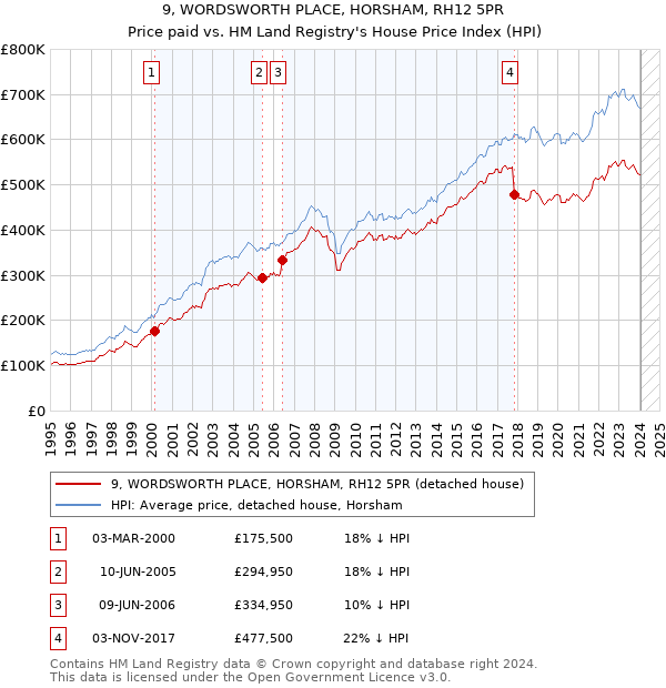 9, WORDSWORTH PLACE, HORSHAM, RH12 5PR: Price paid vs HM Land Registry's House Price Index
