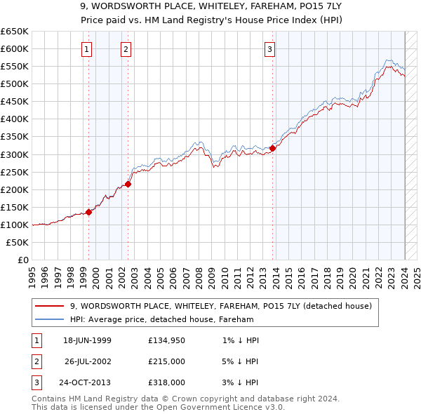 9, WORDSWORTH PLACE, WHITELEY, FAREHAM, PO15 7LY: Price paid vs HM Land Registry's House Price Index