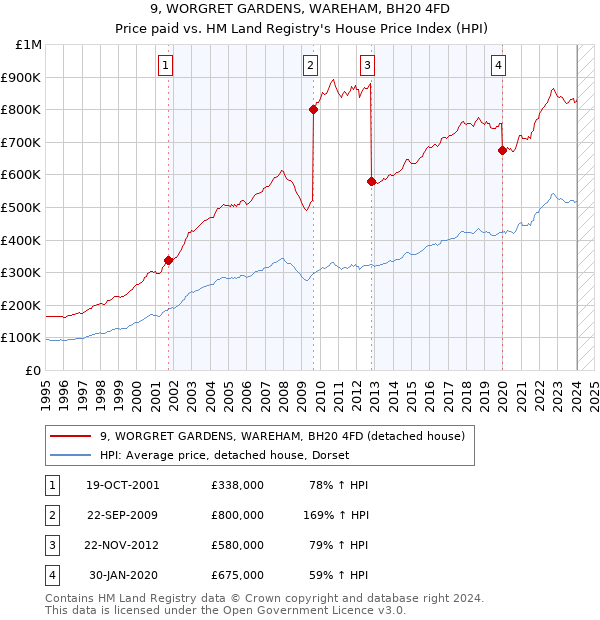 9, WORGRET GARDENS, WAREHAM, BH20 4FD: Price paid vs HM Land Registry's House Price Index