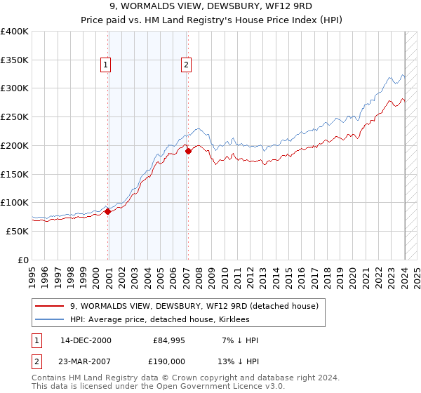 9, WORMALDS VIEW, DEWSBURY, WF12 9RD: Price paid vs HM Land Registry's House Price Index