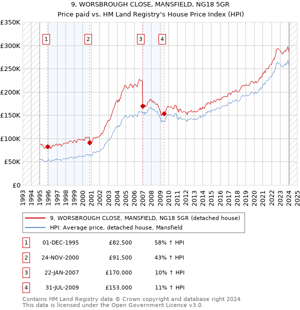 9, WORSBROUGH CLOSE, MANSFIELD, NG18 5GR: Price paid vs HM Land Registry's House Price Index