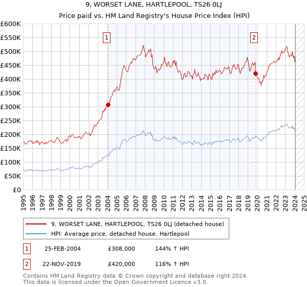 9, WORSET LANE, HARTLEPOOL, TS26 0LJ: Price paid vs HM Land Registry's House Price Index
