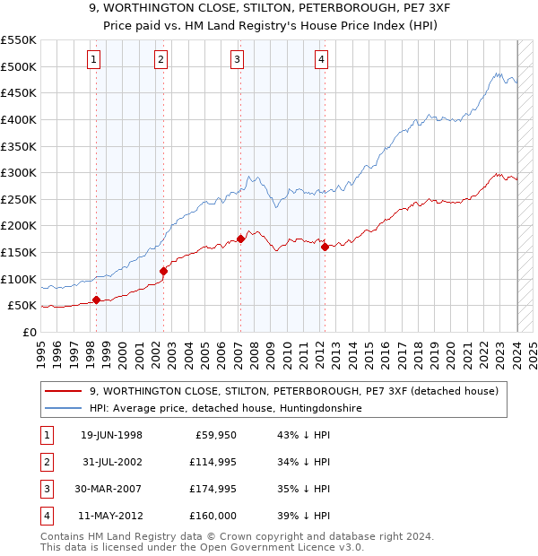 9, WORTHINGTON CLOSE, STILTON, PETERBOROUGH, PE7 3XF: Price paid vs HM Land Registry's House Price Index