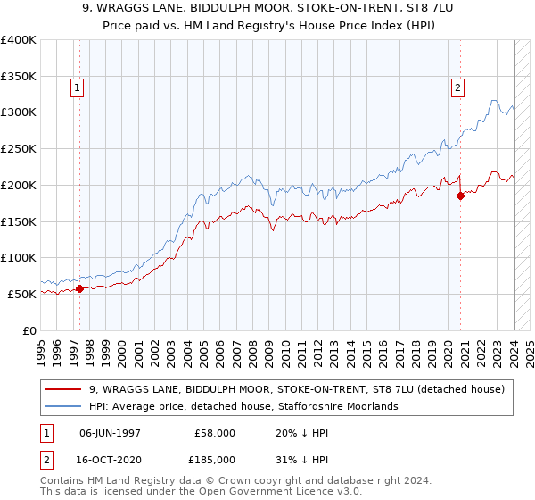 9, WRAGGS LANE, BIDDULPH MOOR, STOKE-ON-TRENT, ST8 7LU: Price paid vs HM Land Registry's House Price Index