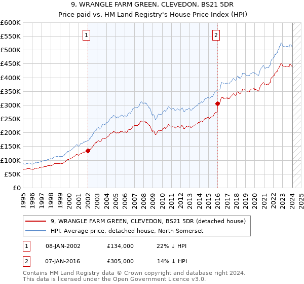 9, WRANGLE FARM GREEN, CLEVEDON, BS21 5DR: Price paid vs HM Land Registry's House Price Index