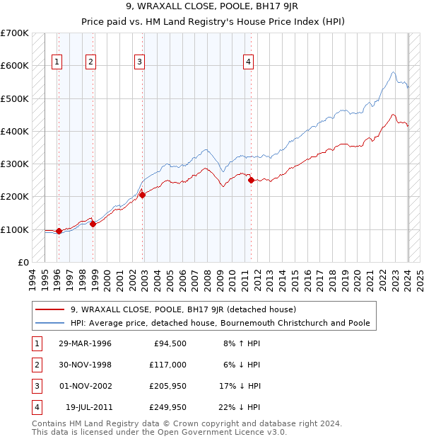 9, WRAXALL CLOSE, POOLE, BH17 9JR: Price paid vs HM Land Registry's House Price Index