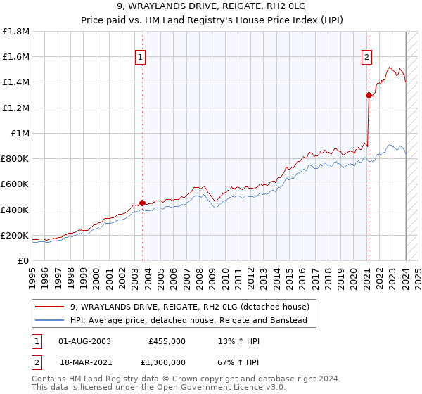 9, WRAYLANDS DRIVE, REIGATE, RH2 0LG: Price paid vs HM Land Registry's House Price Index