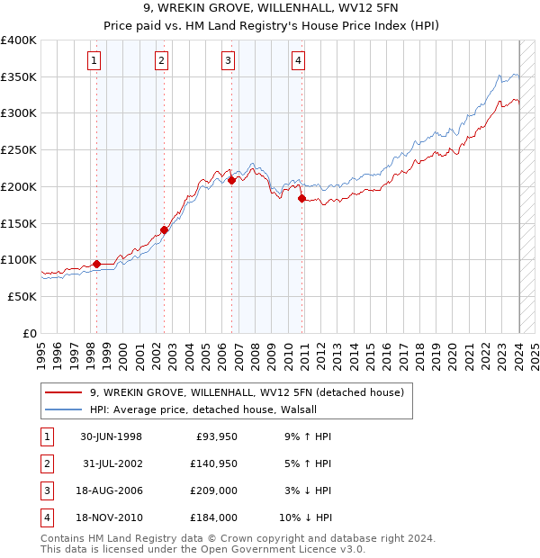 9, WREKIN GROVE, WILLENHALL, WV12 5FN: Price paid vs HM Land Registry's House Price Index