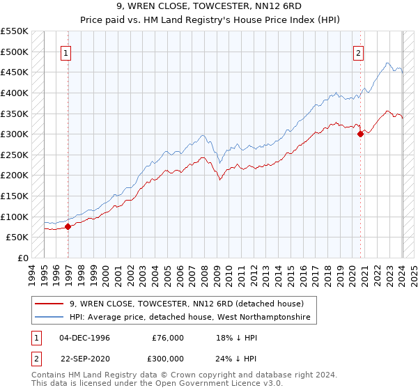 9, WREN CLOSE, TOWCESTER, NN12 6RD: Price paid vs HM Land Registry's House Price Index