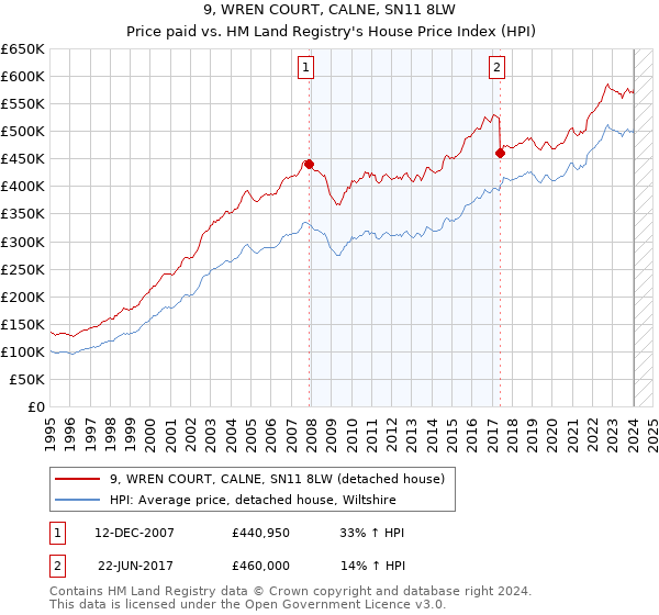 9, WREN COURT, CALNE, SN11 8LW: Price paid vs HM Land Registry's House Price Index