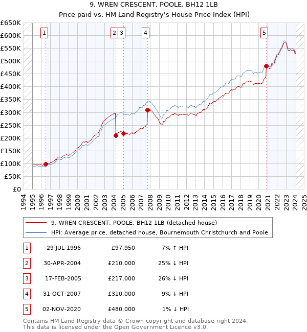 9, WREN CRESCENT, POOLE, BH12 1LB: Price paid vs HM Land Registry's House Price Index