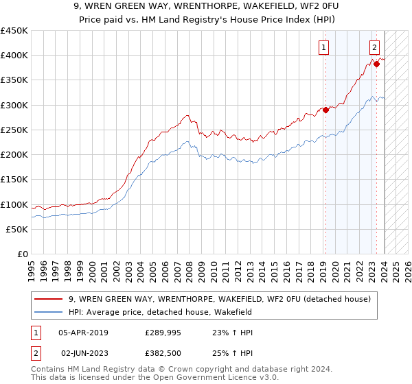 9, WREN GREEN WAY, WRENTHORPE, WAKEFIELD, WF2 0FU: Price paid vs HM Land Registry's House Price Index