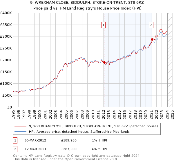 9, WREXHAM CLOSE, BIDDULPH, STOKE-ON-TRENT, ST8 6RZ: Price paid vs HM Land Registry's House Price Index
