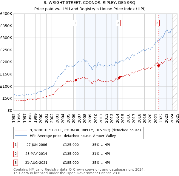 9, WRIGHT STREET, CODNOR, RIPLEY, DE5 9RQ: Price paid vs HM Land Registry's House Price Index